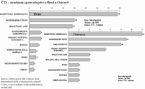 Graf: T1 - struktura zpravodajstv o Brn a Ostrav