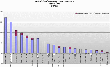 Graf: Meziron nrusty/poklesy poslechovosti v % 1998x1999 (Praha)