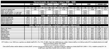 Vvoj investic do reklamy v letech 1995-1999