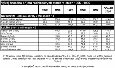 Vvoj hrubho pjmu rozhlasovch stanic v letech 1995 - 1999