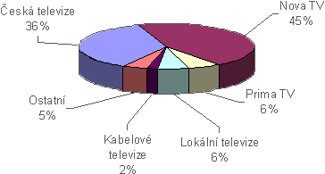 Nova TV 45%,
esk televize 36%,
Prima TV 3%,
Lokln televize 6%,
Kabelov televize 2%,
Ostatn 5%,