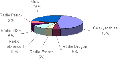 esk reozhlas 45%,
Frekvence 1 10%,
Radio Kiss 5%,
Rdio Petrov 5%,
Rdio Expres 5%,
Rdio Dragon 5%,
Ostatn 25%,